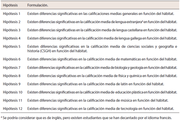 Hipótesis formuladas