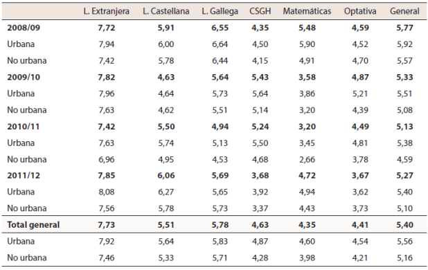 Calificaciones medias de los exámenes clasificados por hábitat del centro (2008-12)