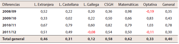 Diferencias de calificaciones medias entre no urbano y urbano para el período 2008-12