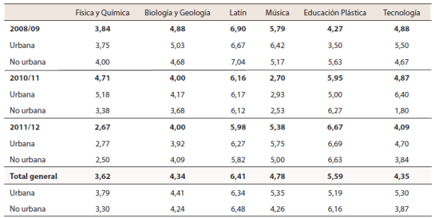 Calificaciones medias de las optativas clasificadas por hábitat (2008-2012). No aparecen los datos de las optativas del período 2009/2010 porque la Consellería de Educación no los ha facilitado.