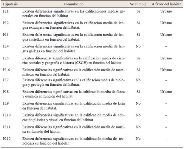 Resultados de las hipótesis formuladas