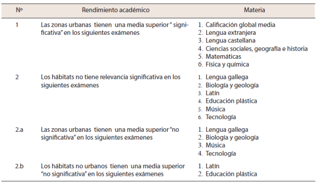 Resumen del rendimiento del premio extraordinario de la ESO por hábitat y materia (2008-2012)