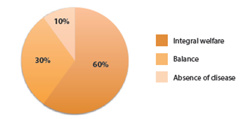 Health concept according to criteria of au thorities of CIDE.