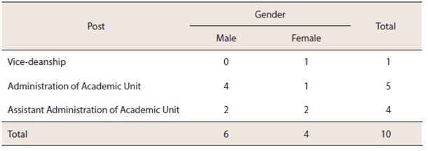 Distribution of the population, according to post and gender