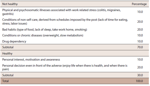 Reasons for which they are considered unhealthy or healthy, according to those interviewed