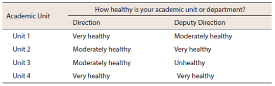 Consistency between the same academic unit regarding how healthy authorities consider their academic unit or department