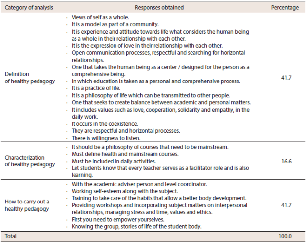 Representation of persons leading CIDE regarding healthy pedagogy, its characterization and implementation. Grouped by categories.