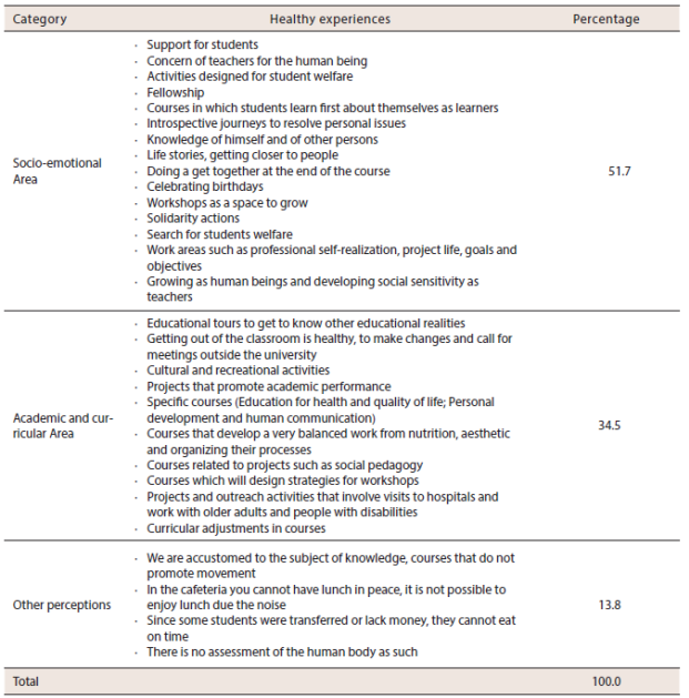 Specific healthy experiences that develop in the classroom, according to the opinion of people who lead academic and administrative processes categorized by areas
