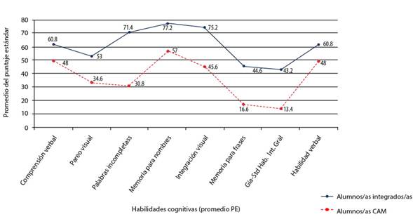 Puntajes del &aacute;rea cognitiva de la Bater&iacute;a III Woodcock-Mu&ntilde;oz por estudiantes del CAM y las alumnas y alumnos integrados. 