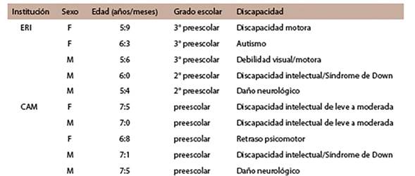 Caracter&iacute;sticas de los sujetos por tipo de servicio: USAER-CAM