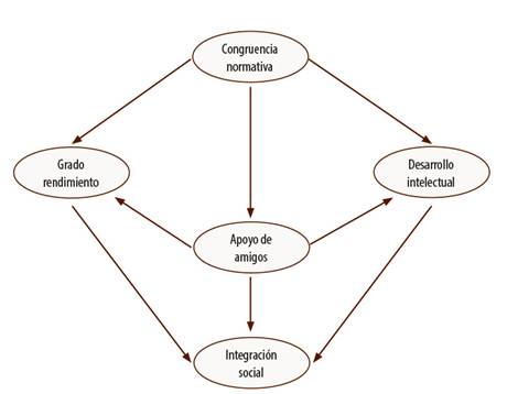 Factores relacionados con la congruencia normativa. 