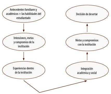 Factores relacionados con la deserci&oacute;n estudiantil universitaria. 