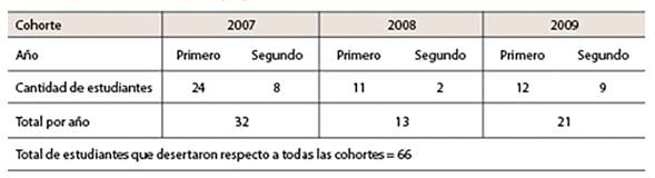 Estudiantes que desertaron en el primer y segundo a&ntilde;o distribuidos en cada una de las cohortes en estudio