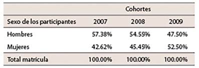 &Iacute;ndices de deserci&oacute;n en el primer y segundo a&ntilde;o de la carrera