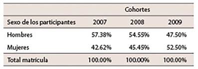 &Iacute;ndices de matr&iacute;cula seg&uacute;n el sexo de sus participantes