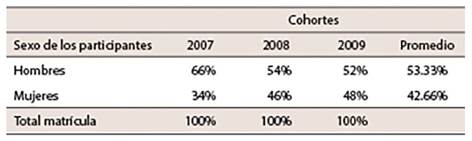 &Iacute;ndices de deserci&oacute;n seg&uacute;n el sexo de los participantes
