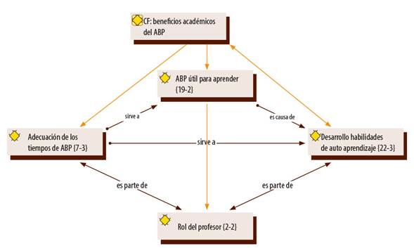 Categoría de beneficios académicos del ABP. 