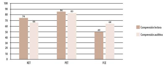 Promedio en habilidades de comprensi&oacute;n lectora y comprensi&oacute;n auditiva en los ex&aacute;menes KET, PET y FCE. 