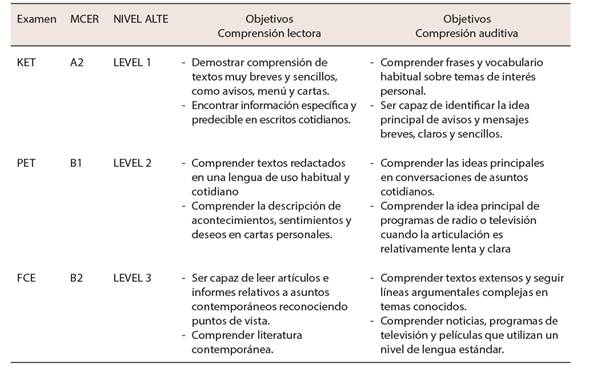 Correlaci&oacute;n entre los descriptores del MCER y los ex&aacute;menes de Cambridge