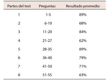 Resultados comprensi&oacute;n lectora Test KET