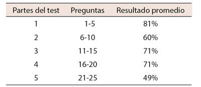 Resultados comprensi&oacute;n auditiva test KET