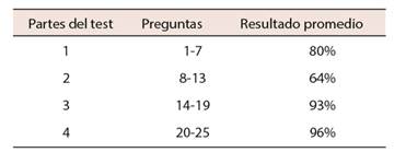 Resultados comprensi&oacute;n auditiva test PET