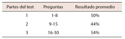 Resultados comprensi&oacute;n lectora examen FEC