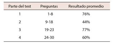 Resultados comprensi&oacute;n auditiva test FCE
