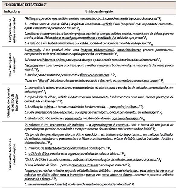 Dimens&atilde;o encontrada &rdquo;Encontrar estrat&eacute;gias&rdquo; Indicadores e express&otilde;es significativas