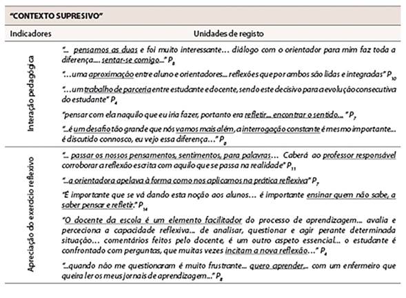 Dimens&atilde;o encontrada &rdquo; Contexto Supervisivo&rdquo; Indicadores e express&otilde;es significativas