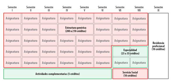 Bloques de los planes de estudio del Tecnológico Nacional de México.