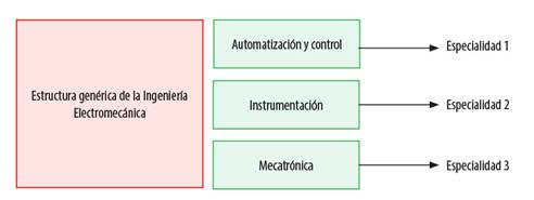 Especialidades de la Ingeniería Electromecánica que ofrece un Instituto adscrito al Tecnológico Nacional de México.