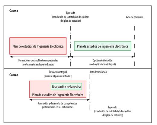 Proceso de titulación seleccionando el desarrollo de una tesina, caso a: opción por titulación de tesina y caso b) titulación integral a través de una tesina.