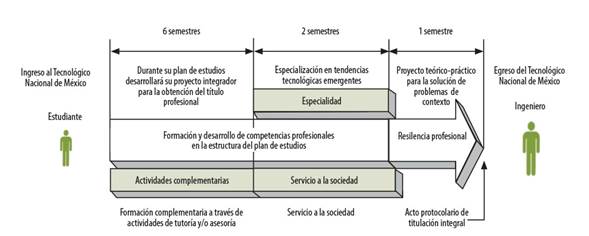 Diagrama de flujo desde el ingreso hasta el egreso de un estudiante en el Tecnológico Nacional de México.