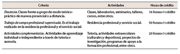 Criterios para la asignación de créditos en el Tecnológico Nacional de México