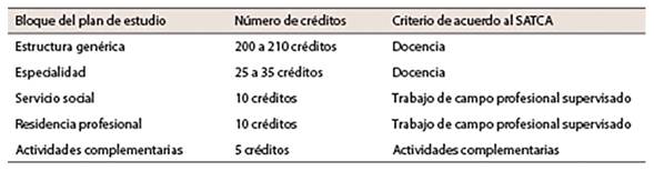 Estructura crediticia de los planes de estudio del Tecnológico Nacional de México