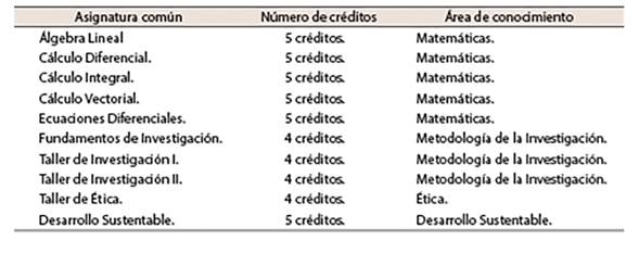 Asignaturas comunes de la estructura genérica de los planes de estudio del Tecnológico Nacional de México