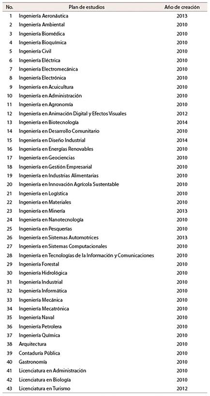 Planes de estudio del Tecnológico Nacional de México
