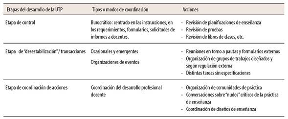Niveles de desarrollo, de las coordinaciones pedag&oacute;gicas
