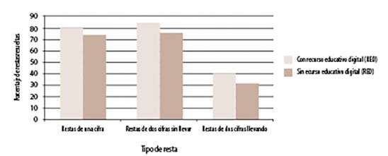 Porcentaje total de restas resueltas correctamente en primera instancia (sin necesidad de corregirlas).