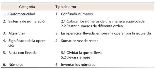 Categorización de errores en los algoritmos de la resta