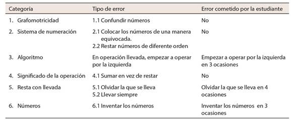 Evaluación inicial de errores de la estudiante en los algoritmos de la resta