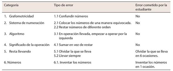 Evaluación final de errores de la estudiante en los algoritmos de la resta