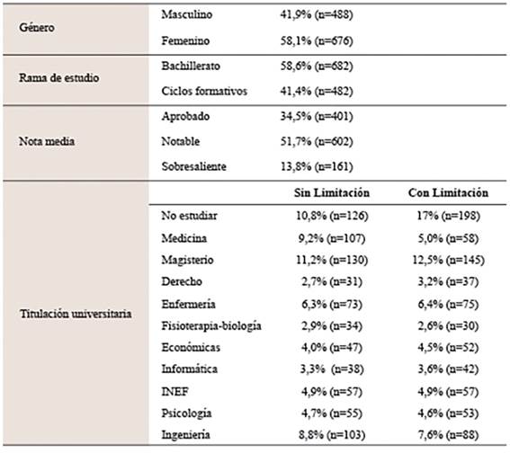 Descriptivos de las variables