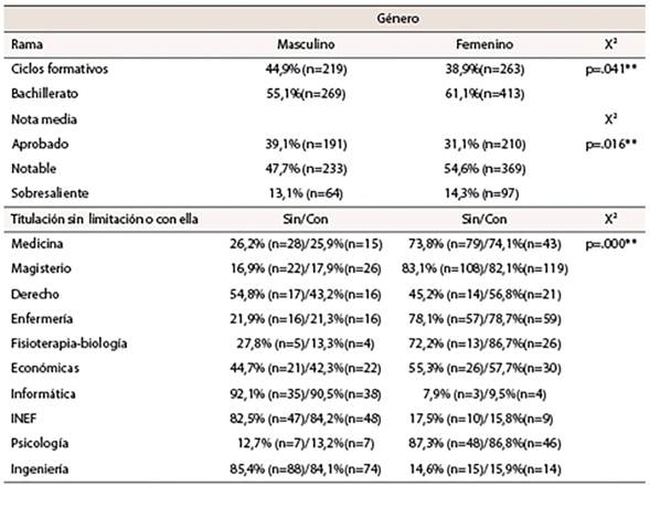 G&eacute;nero y rama seg&uacute;n elecci&oacute;n del itinerario curricular de &uacute;ltimo curso