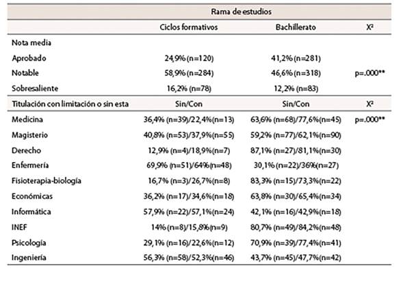 Rama de estudios seg&uacute;n calificaci&oacute;n y elecci&oacute;n de titulaci&oacute;n