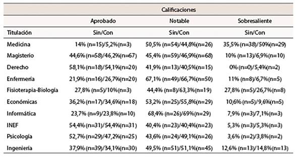 Calificaci&oacute;n y elecci&oacute;n de titulaci&oacute;n