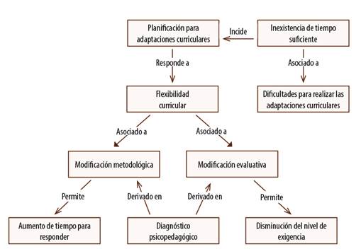 Categor&iacute;a I: Formas de planificaci&oacute;n de las adaptaciones curriculares.