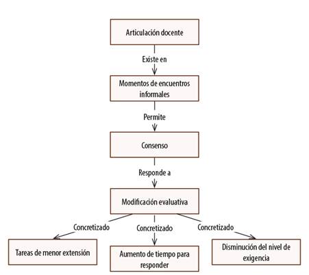 Categor&iacute;a II: Articulaci&oacute;n entre docentes. 