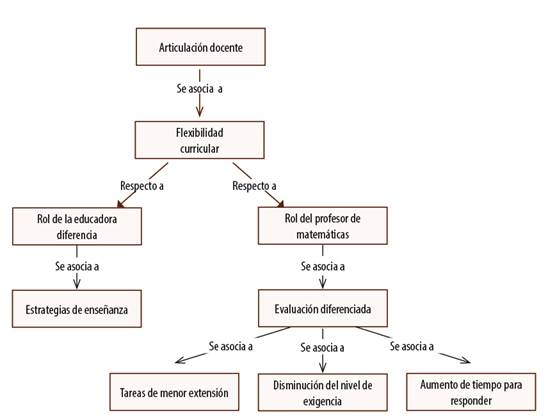Categor&iacute;a II: Formas de planificaci&oacute;n de las adaptaciones curriculares. 